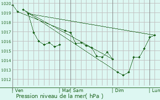 Graphe de la pression atmosphrique prvue pour La Meauffe