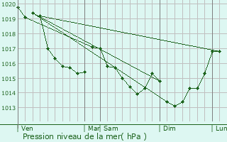 Graphe de la pression atmosphrique prvue pour Chrenc-le-Hron