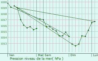 Graphe de la pression atmosphrique prvue pour Saint-Gilles