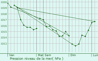 Graphe de la pression atmosphrique prvue pour Quibou