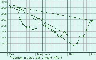 Graphe de la pression atmosphrique prvue pour Dangy