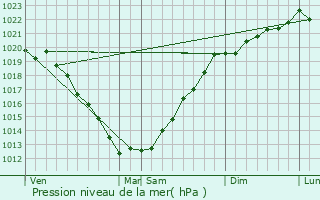 Graphe de la pression atmosphrique prvue pour Pencran