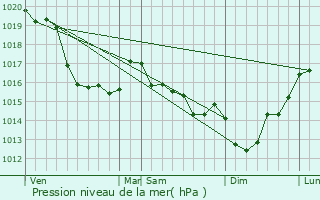 Graphe de la pression atmosphrique prvue pour Les Champs-de-Losque