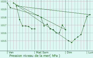 Graphe de la pression atmosphrique prvue pour Botmeur