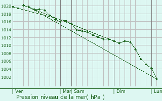 Graphe de la pression atmosphrique prvue pour Viry-Chtillon