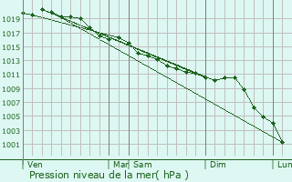 Graphe de la pression atmosphrique prvue pour Suresnes