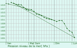 Graphe de la pression atmosphrique prvue pour Puteaux