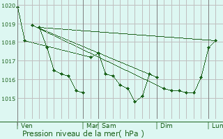 Graphe de la pression atmosphrique prvue pour Molan-sur-Mer