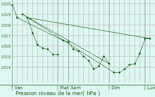 Graphe de la pression atmosphrique prvue pour Isigny-le-Buat