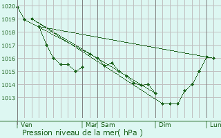 Graphe de la pression atmosphrique prvue pour Notre-Dame-d