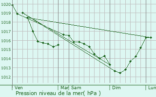 Graphe de la pression atmosphrique prvue pour Noron-la-Poterie