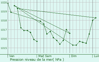 Graphe de la pression atmosphrique prvue pour Gouesnach