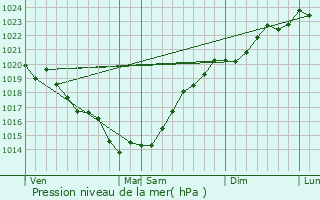 Graphe de la pression atmosphrique prvue pour Bangor