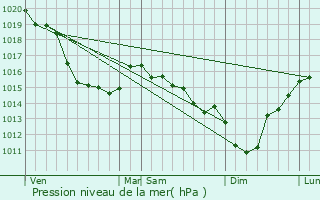 Graphe de la pression atmosphrique prvue pour Sorquainville