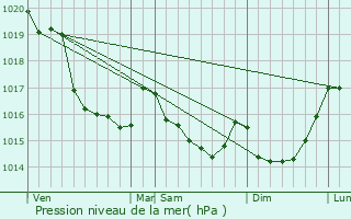 Graphe de la pression atmosphrique prvue pour Tintniac