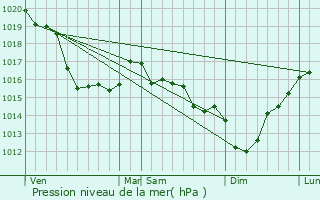 Graphe de la pression atmosphrique prvue pour Saint-Martin-de-Varreville