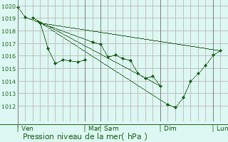 Graphe de la pression atmosphrique prvue pour Fontenay-sur-Mer