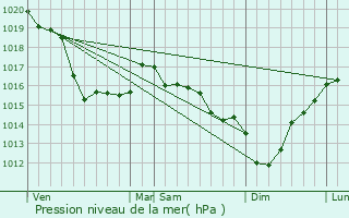 Graphe de la pression atmosphrique prvue pour Lestre