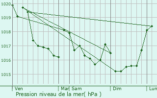 Graphe de la pression atmosphrique prvue pour Qumnven