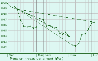 Graphe de la pression atmosphrique prvue pour Saint-Pellerin