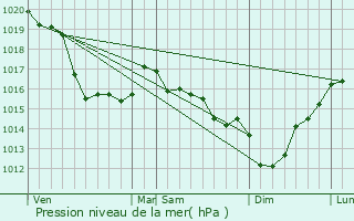 Graphe de la pression atmosphrique prvue pour Turqueville