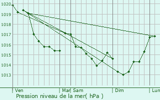 Graphe de la pression atmosphrique prvue pour La Bloutire