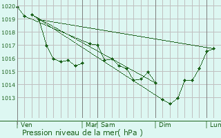 Graphe de la pression atmosphrique prvue pour Lozon