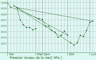 Graphe de la pression atmosphrique prvue pour Notre-Dame-de-Cenilly
