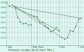 Graphe de la pression atmosphrique prvue pour Cerisy-la-Salle