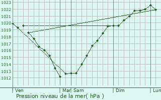 Graphe de la pression atmosphrique prvue pour Roscanvel