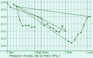 Graphe de la pression atmosphrique prvue pour Guerlesquin