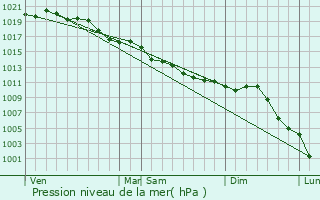 Graphe de la pression atmosphrique prvue pour Gennevilliers