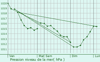 Graphe de la pression atmosphrique prvue pour Lanquetot