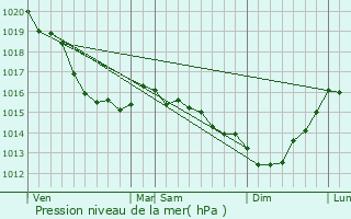 Graphe de la pression atmosphrique prvue pour Saint-Samson