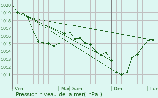 Graphe de la pression atmosphrique prvue pour Limpiville