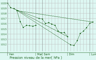 Graphe de la pression atmosphrique prvue pour Morsalines