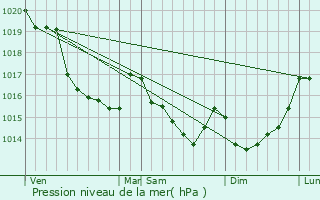 Graphe de la pression atmosphrique prvue pour Ducey