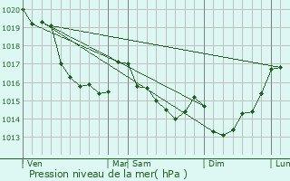 Graphe de la pression atmosphrique prvue pour La Lande-d