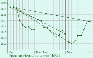 Graphe de la pression atmosphrique prvue pour Le Mesnil-Garnier