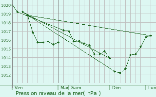 Graphe de la pression atmosphrique prvue pour Auvers