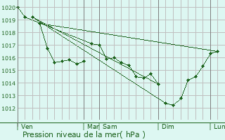 Graphe de la pression atmosphrique prvue pour Baupte