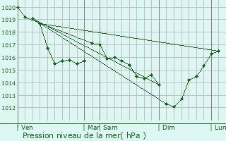 Graphe de la pression atmosphrique prvue pour Chef-du-Pont