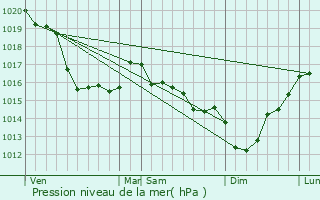 Graphe de la pression atmosphrique prvue pour Beuzeville-la-Bastille