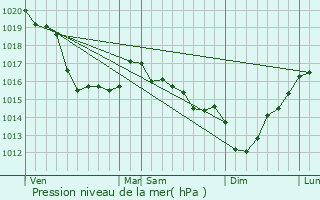 Graphe de la pression atmosphrique prvue pour Gourbesville