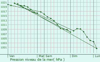 Graphe de la pression atmosphrique prvue pour Gouzangrez