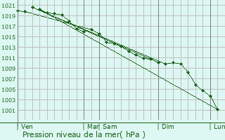 Graphe de la pression atmosphrique prvue pour Bennecourt