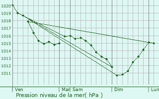 Graphe de la pression atmosphrique prvue pour Saint-Pierre-le-Vieux