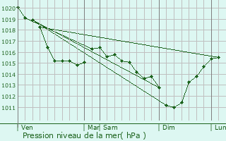 Graphe de la pression atmosphrique prvue pour Gerville