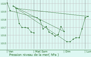 Graphe de la pression atmosphrique prvue pour Ploven