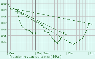 Graphe de la pression atmosphrique prvue pour Saint-James